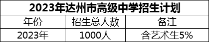 2024年達州市高級中學招生計劃是多少？