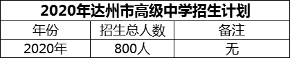 2024年達州市高級中學招生計劃是多少？