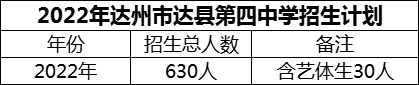 2024年達州市達縣第四中學(xué)招生計劃是多少？
