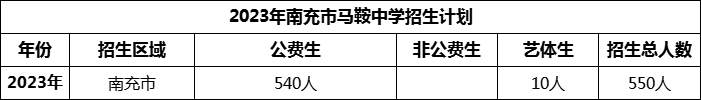 2024年南充市馬鞍中學招生計劃是多少？