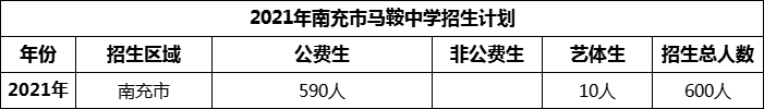 2024年南充市馬鞍中學招生計劃是多少？