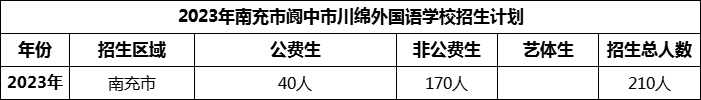 2024年南充市閬中市川綿外國語學校招生計劃是多少？