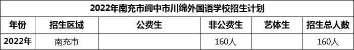 2024年南充市閬中市川綿外國語學校招生計劃是多少？