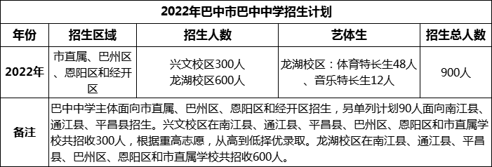 2024年巴中市巴中中學(xué)招生計(jì)劃是多少？