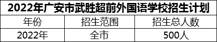 2024年廣安市武勝超前外國(guó)語(yǔ)學(xué)校招生計(jì)劃是多少？