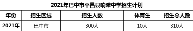 2024年巴中市平昌縣響灘中學招生計劃是多少？
