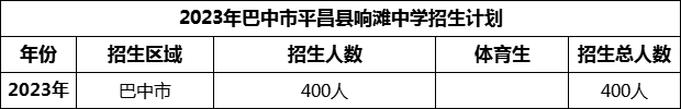 2024年巴中市平昌縣響灘中學招生計劃是多少？