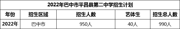 2024年巴中市平昌縣第二中學(xué)招生計劃是多少？