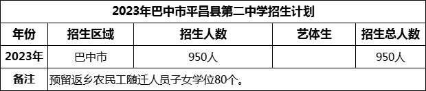 2024年巴中市平昌縣第二中學(xué)招生計劃是多少？