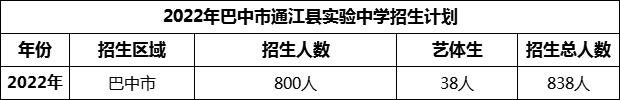 2024年巴中市通江縣實(shí)驗(yàn)中學(xué)招生計(jì)劃是多少？