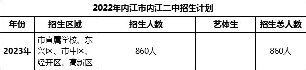 2024年內(nèi)江市內(nèi)江二中招生計(jì)劃是多少？