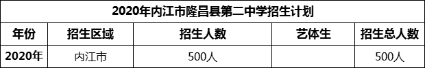 2024年內(nèi)江市隆昌縣第二中學(xué)招生計劃是多少？