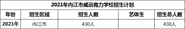 2024年內(nèi)江市威遠(yuǎn)競(jìng)力學(xué)校招生計(jì)劃是多少？