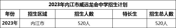 2024年內(nèi)江市威遠(yuǎn)龍會中學(xué)招生計(jì)劃是多少？