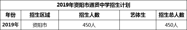 2024年資陽(yáng)市通賢中學(xué)招生計(jì)劃是多少？