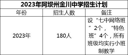 2024年阿壩州金川中學(xué)招生計(jì)劃是多少？