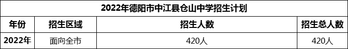 2024年德陽市中江縣倉山中學(xué)招生計(jì)劃是多少？