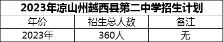 2024年涼山州越西縣第二中學(xué)招生計(jì)劃是多少？