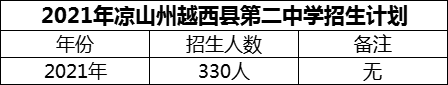 2024年涼山州越西縣第二中學(xué)招生計(jì)劃是多少？