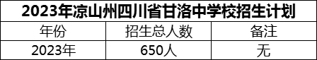 2024年涼山州四川省甘洛中學校招生計劃是多少？
