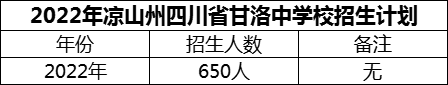 2024年涼山州四川省甘洛中學校招生計劃是多少？
