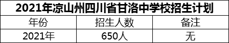 2024年涼山州四川省甘洛中學校招生計劃是多少？