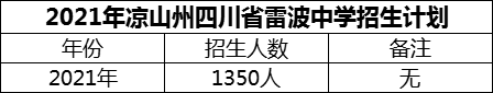 2024年涼山州四川省雷波中學(xué)招生計劃是多少？