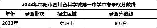 2024年綿陽市四川省科學(xué)城第一中學(xué)招生分?jǐn)?shù)是多少分？