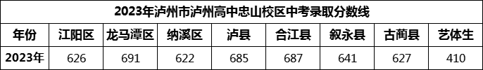 2024年瀘州市瀘州高中忠山校區(qū)招生分?jǐn)?shù)是多少分？