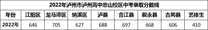 2024年瀘州市瀘州高中忠山校區(qū)招生分?jǐn)?shù)是多少分？
