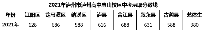 2024年瀘州市瀘州高中忠山校區(qū)招生分?jǐn)?shù)是多少分？