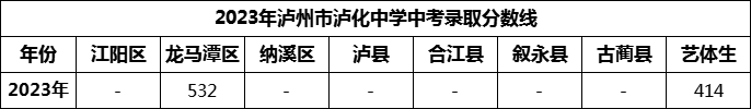 2024年瀘州市瀘化中學(xué)招生分?jǐn)?shù)是多少分？