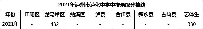2024年瀘州市瀘化中學(xué)招生分?jǐn)?shù)是多少分？