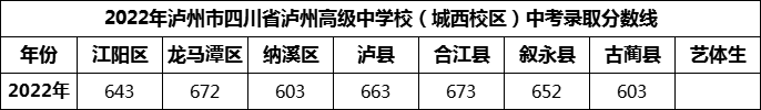 2024年瀘州市四川省瀘州高級中學(xué)校招生分?jǐn)?shù)是多少分？