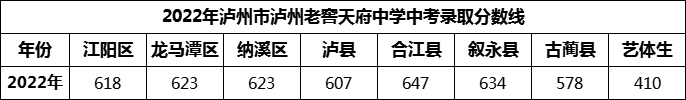 2024年瀘州市瀘州老窖天府中學招生分數(shù)是多少分？