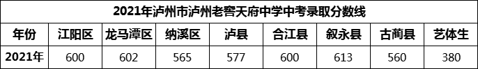 2024年瀘州市瀘州老窖天府中學招生分數(shù)是多少分？