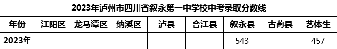 2024年瀘州市四川省敘永第一中學校招生分數(shù)是多少分？