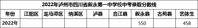 2024年瀘州市四川省敘永第一中學校招生分數(shù)是多少分？