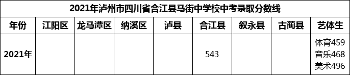 2024年瀘州市四川省合江縣馬街中學(xué)校招生分?jǐn)?shù)是多少分？