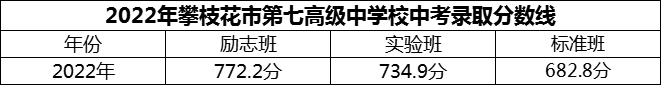2024年攀枝花市第七高級(jí)中學(xué)校招生分?jǐn)?shù)是多少分？