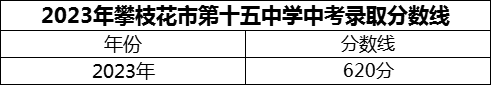 2024年攀枝花市第十五中學(xué)招生分?jǐn)?shù)是多少分？