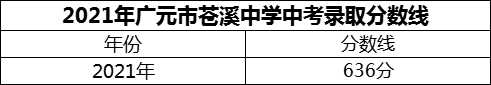 2024年廣元市蒼溪中學招生分數(shù)是多少分？