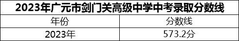 2024年廣元市劍門關(guān)高級(jí)中學(xué)招生分?jǐn)?shù)是多少分？