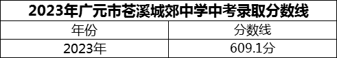 2024年廣元市蒼溪城郊中學招生分數(shù)是多少分？