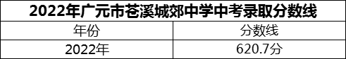 2024年廣元市蒼溪城郊中學招生分數(shù)是多少分？