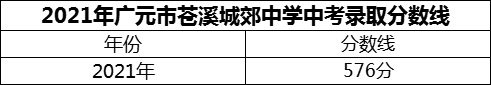 2024年廣元市蒼溪城郊中學招生分數(shù)是多少分？