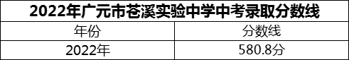 2024年廣元市蒼溪實(shí)驗(yàn)中學(xué)招生分?jǐn)?shù)是多少分？