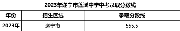 2024年遂寧市蓬溪中學(xué)招生分?jǐn)?shù)是多少分？