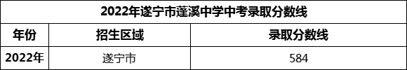 2024年遂寧市蓬溪中學(xué)招生分?jǐn)?shù)是多少分？