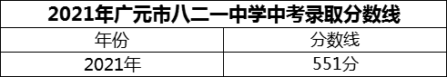 2024年廣元市八二一中學招生分數(shù)是多少分？